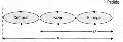 - P = tempo de processo (fabricante): obter + fazer + entregar - D = tempo de demanda (cliente): pedir + esperar+ receber.