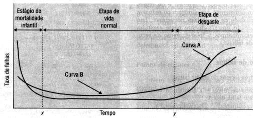 *Falha no Tempo Curva da Banheira: Fonte: Slack et al (2002) A falha é uma função do tempo e a curva da banheira é a representação gráfica da probabilidade de falha ao longo do tempo, por meio de