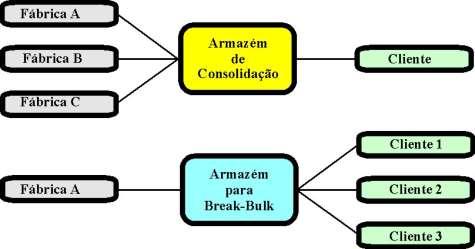 . Obs.1: Intermodalidade são vários modais e vários documentos fiscais e a Multimodalidade (OTM) são vários modais e apenas um documento fiscal.. Obs.2: 3PL (third party logistics) é a logística terceirizada (PSL = prestador de serviço logístico) e 4PL (fourth party logistics) é o integrador/operador logístico.