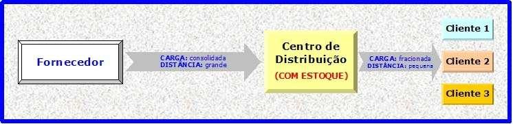 - Tipos de Armazéns: a) Centros de Distribuição Avançados (CDA).