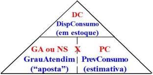 GA ou NS = DC : PC. PC = DC : GA. Grau de Atendimento (GA) ou Nível de Serviço (NS) logístico é definido como a qualidade com que o fluxo de bens e serviços é gerenciado. Ballou (1998).