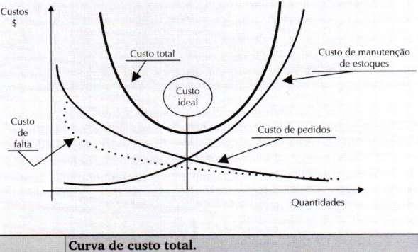 Fig. Custo Total de Estoque Fonte: Pozo (2007:044) 1.1- Custo Total (DIAS, 1993:54): Custo de Armazenagem + Custo do Pedido Custo Armazenagem (C.A.) = (Qt. material 2) x tempo armaz. x $unitário x tx.