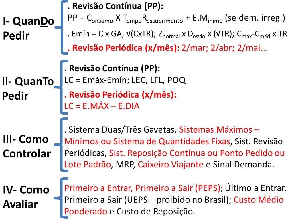 Fig. Decisões de Estoque Fonte: Elaborado pela autora (2014), baseado em Slack et al (2009), Dias (2010), Martins e Laugeni (2006) I- QuanDo Repor: a) Revisão Periódica (dia x do mês) : LC = Emáx