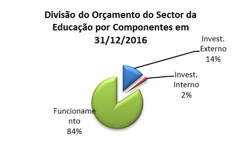 ANEXO 4: RELATÓRIO SOBRE A EXECUÇÃO ORÇAMENTAL Gráfico 2: Divisão do OE 2016 por tipo de despesa Fonte: Relatórios consolidados e-sistafe 9 de Janeiro e 31 de Dezembro de 2016 Os SDEJT abarcaram a