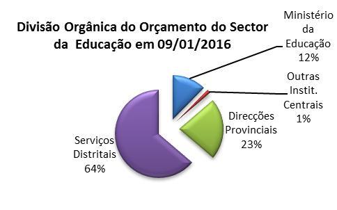 de nível central, em 1%. Praticamente, os ajustamentos orçamentais efectuados ao longo do ano, não trouxeram alterações da divisão territorial do orçamento, em relação a aprovação inicial.