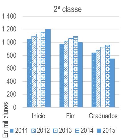 EVOLUÇÂO DO SNE Gráfico 3: Alunos, 2ª classe,