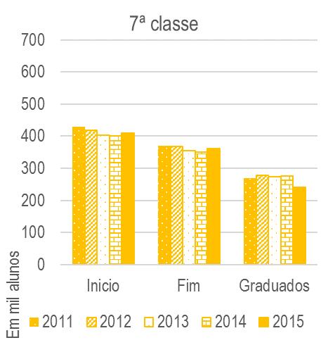 Ensino Público Gráfico 5: Alunos, 7ª classe,