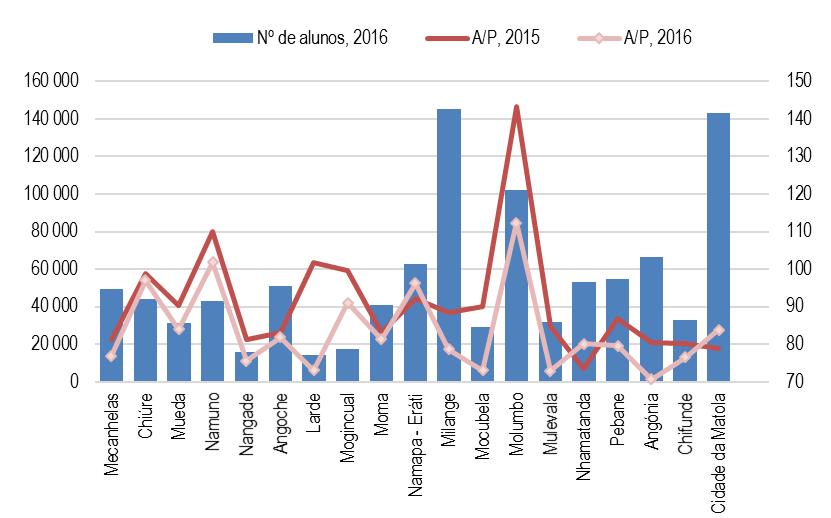 EVOLUÇÂO DO SNE Gráfico 8: Distritos com rácios alunos por professor acima de 80, 2015-2016 2.