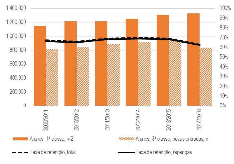 EVOLUÇÂO DO SNE Gráfico 17: Evolução da Taxa de retenção dos alunos do 1ª classe (ano n-2), todos os alunos, até a 3ª classe (novos ingressos), Gráfico 18: Taxa de