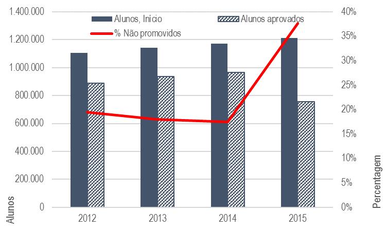 indicador, é a alta taxa de não aprovados, em 2015, na segunda classe,como se pode verificar ainda no Gráfico 18. 2.4.