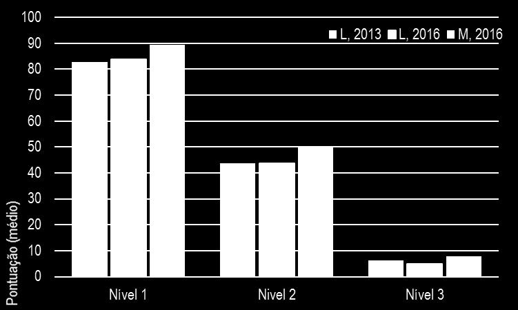 EVOLUÇÂO DO SNE O objectivo da avaliação foi acompanhar a aprendizagem das competências dos alunos nas áreas que são consideradas chaves para o sucesso escolar nos anos seguintes.