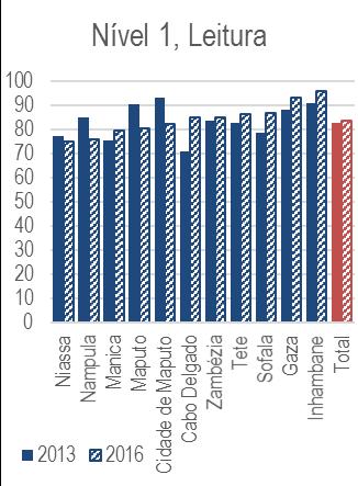 EVOLUÇÂO DO SNE A avaliação ainda trouxe informações sobre as condições básicas na escola que melhoraram: reduziu a % de alunos sentados no chão e a