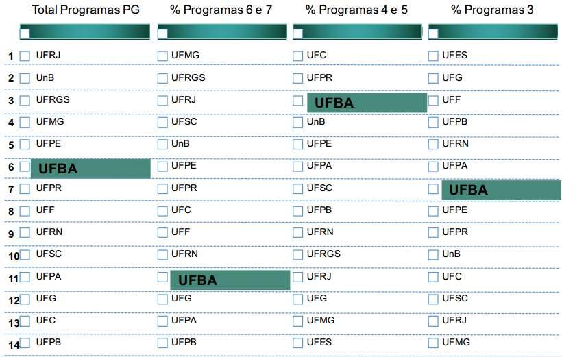 A Universidade Federal da Bahia (UFBA) no CAPES PrInt Resumo Executivo A aposta da UFBA para garantir um lugar no restrito grupo de 40 instituições cujo custeio das atividades de internacionalização