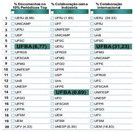 Desempenho das vinte Universidades líderes em produção no Web of Science (2011-16) A proposta da UFBA foi aprovada por unanimidade em reunião do seu Conselho Universitário realizada em 12.04.2018.
