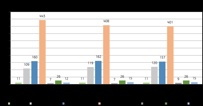 Gráfico 4 Evolução de trabalhadores por grupo profissional (2013-2015) Como se pode aferir pelo gráfico anterior, no ano de 2015, alguns grupos profissionais sofreram uma redução no número de