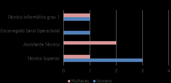 Gráfico 12 Mobilidade Inter carreiras 2015 De salientar que, pese embora as diretrizes legais em matéria de recrutamento, no ano de 2015, verificou-se um aumento no número de