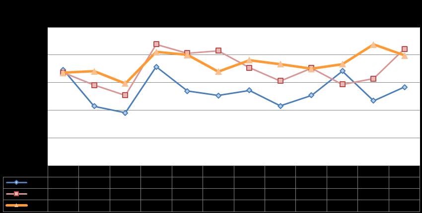 4. Trabalho extraordinário Gráfico 15 Evolução dos custos com trabalho extraordinário (2013-2015) Durante o ano de 2015, o MS teve um encargo com horas extraordinárias no valor de 221.