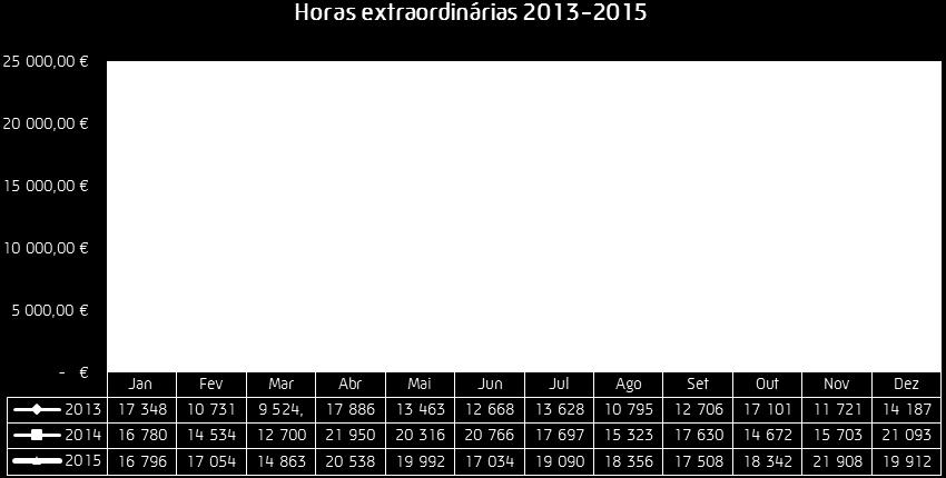 Peso das Horas nas Despesas com Pessoal Ano 2011 2012 2013 2014 2015 Despesas com Pessoal 11 645 705,08 15 367 417,08 10 758 798,81 10 458 904,15 10 154 969,84 Horas Extras 243 382,11 190 933,25 161