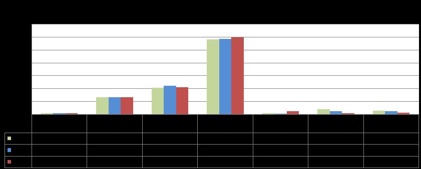 Gráfico 16 Evolução da taxa de absentismo por grupo profissional No que concerne à taxa de absentismo por grupo profissional, verifica-se maior incidência de absentismo no grupo profissional