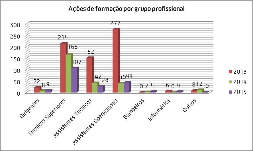 6.1.1 Distribuição das Ações de Formação por Grupo Profissional Gráfico 20 Ações de formação por grupo profissional (2013-2015) O gráfico 20 mostra a participação dos trabalhadores por grupo