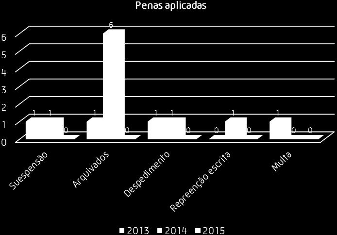 8.3 Processos disciplinares No ano de 2015, não foram instruídos novos processos disciplinares, conforme se pode observar na tabela 12.