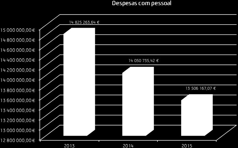 Prestações Sociais 3 564 972,56 Outros 468 433,96 Total Geral 13 506 167,07 Maior remuneração base ilíquida 3 386,84 Menor