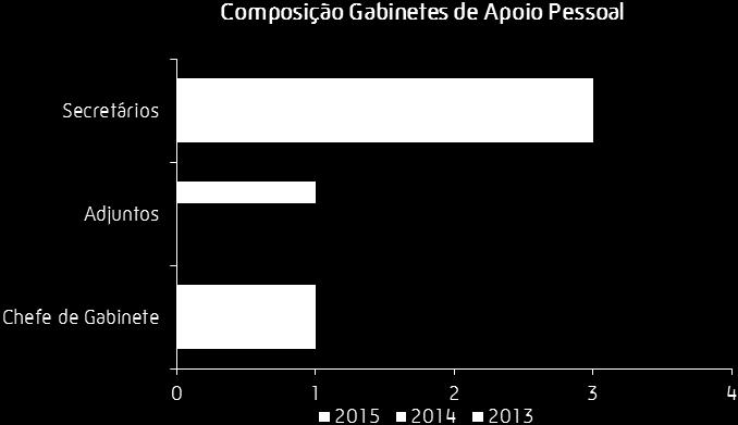 12. Gabinete de Apoio Pessoal Nos termos do Regime Jurídico da Autarquias Locais o Presidente da Câmara Municipal pode