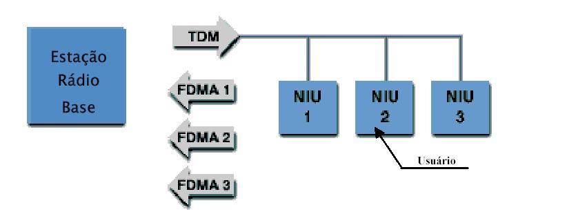 Esquemas de modulação 22 Figura 2.3: Acesso FDMA pagando para ter banda dedicada e constante. A estação rádio possui um demodulador exclusivo para este usuário.