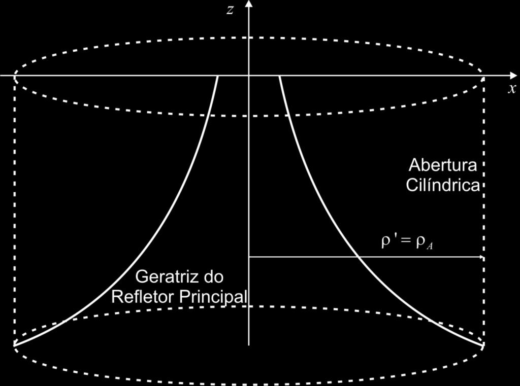 Figura 1-7 bertura cilíndrica Figura 1-8 bertura conformada e virtual).