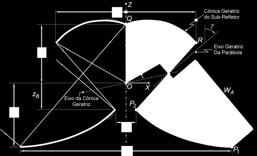 Figura -1 Parâmetros básicos de uma antena duplo-refletora omnidirecional clássica para mapeamento Opção I [16] clássico gerado por uma parábola [16].