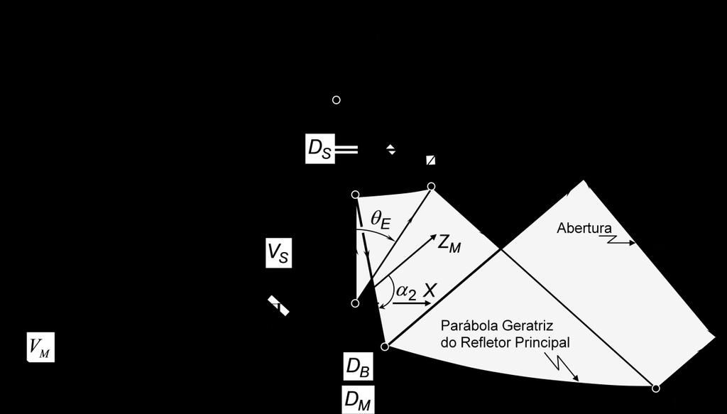 Figura - Parâmetros básicos de uma antena duplo-refletora omnidirecional clássica para mapeamento Opção II [16] a ODG [16, 0].