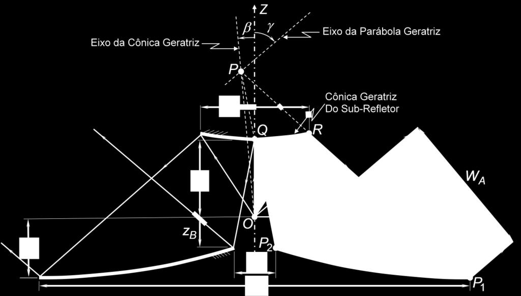 São eles: a distância focal da parábola geratriz ( F ), o ângulo ( ) entre o eixo de simetria (eixo z ) e o eixo da parábola geratriz, a excentricidade ( e ) e a distância interfocal ( c ) da cônica
