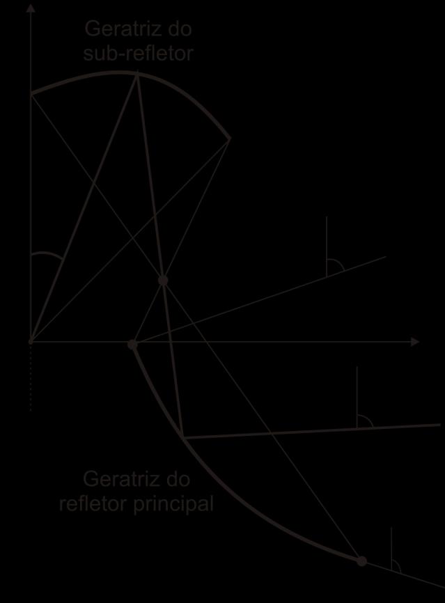 (a) (b) Figura -7 Opção I de mapeamento com cáustica do refletor principal (a) virtual e (b) real onde 0 Z é a impedância intrínseca do meio (vácuo) e G representa o diagrama de radiação