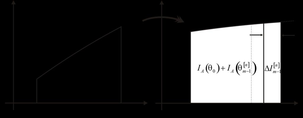 Figura -1 Segmentos de área da m-ésima iteração n n n m1 m m1 0 n m1 I N h d (-91) onde n n I I I I (-9) m1 0 m 1 F F Expandindo a integral em (-91) em serie de Taylor n 1 n m m n n n n m N h 1 ' 1