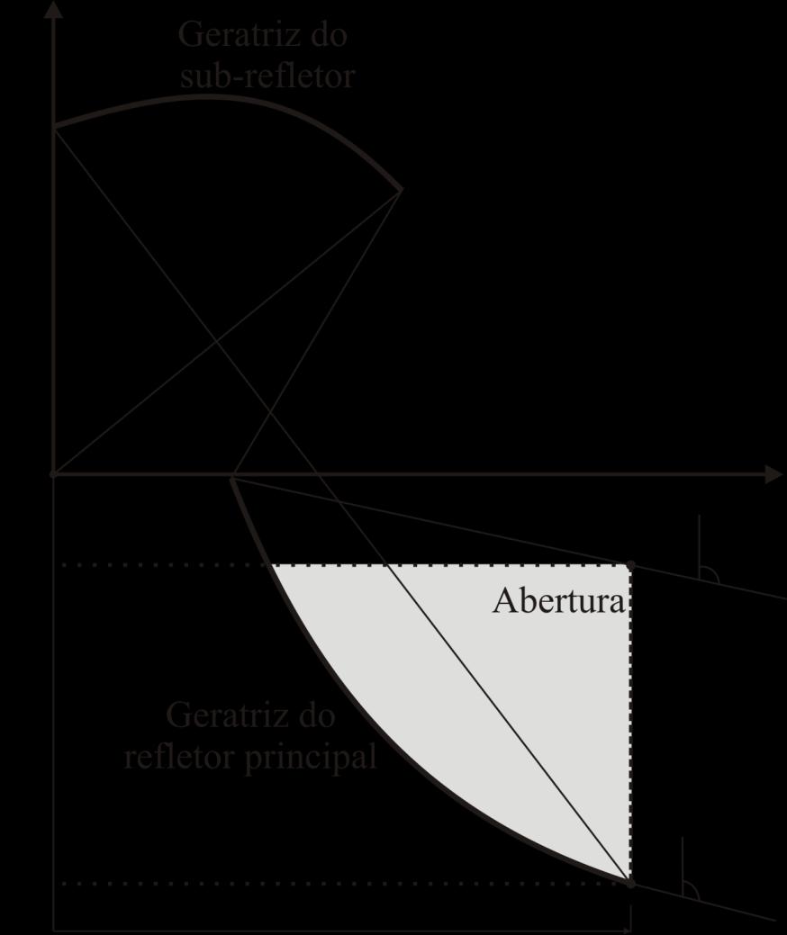 Figura 3- Limites da abertura cilíndrica correta determinação do campo elétrico na abertura, uma vez que esta é cortada pela cáustica, como mostram as Figuras 3-1 (a) e (b).