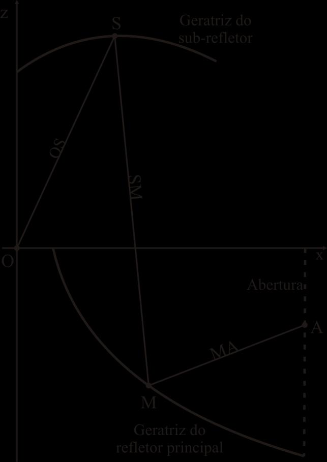 (a) (b) Figura 3-4 (a) Caminho óptico da abertura cilíndrica, (b) caminho óptico da abertura conformada amplitude do campo elétrico na abertura ( ', ' E ) é dada por (3-17) e a distancia l 0 (OS S )