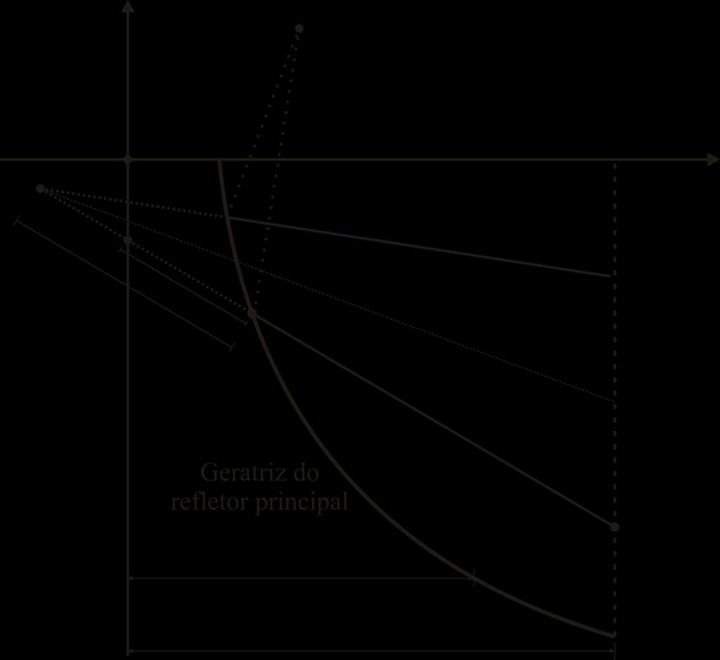 Figura 3-5 Cáustica virtual ( 1 0 e 0 ) 1 P G ' sen ' d ' d ' E ', ' sen ' d ' d ' rad (3-31) 0 1 Z 0 1 0 Igualando os integrandos temos: ', ' ' E
