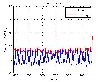 14.1.1.3 Séries Temporais com e sem Imposição de Movimento Força - C=0m/s (Hs=2,5m, Tp = 12,5s, Gamma = 1,8) Corrente Mangote Convencional Flutuabilidade