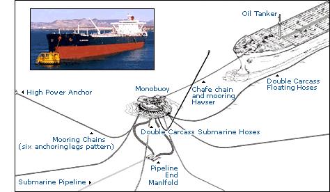 2.1.2.1 Monobóia A Monobóia é uma bóia de grandes dimensões ancorada ao fundo do mar por linhas de ancoragem em catenária (Sistema CALM - Catenary Anchor Leg Moorings) que atuava originalmente apenas