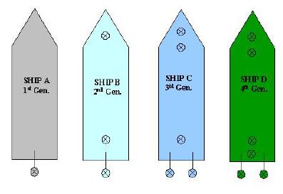 2.3 NAVIOS ALIVIADORES Os navios-tanque (NT) utilizados nas operações de offloading podem ser divididos em duas classes: a) Navios convencionais de transporte: Após a operação de offloading levarão o