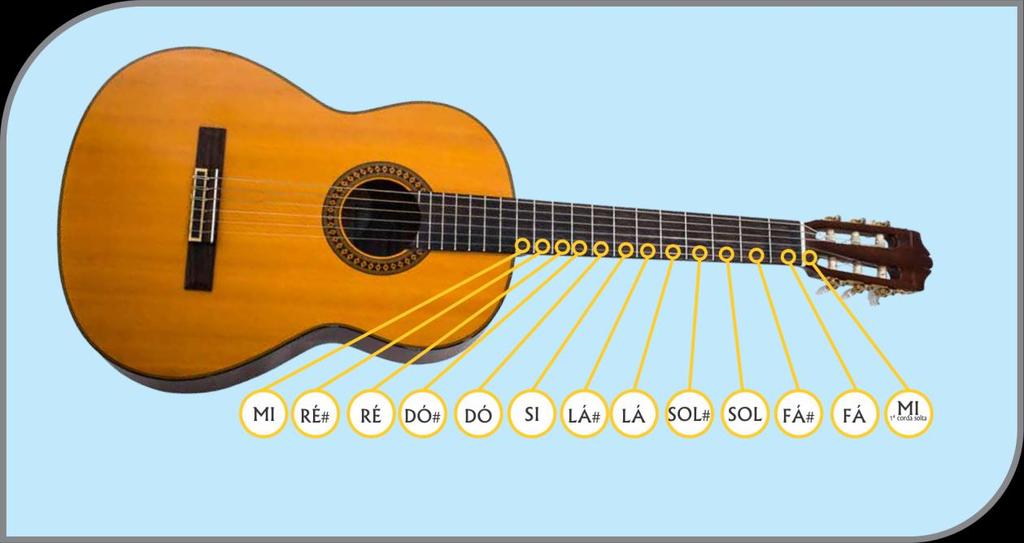Semitom Em cada casa do braço do violão encontra-se uma nota.