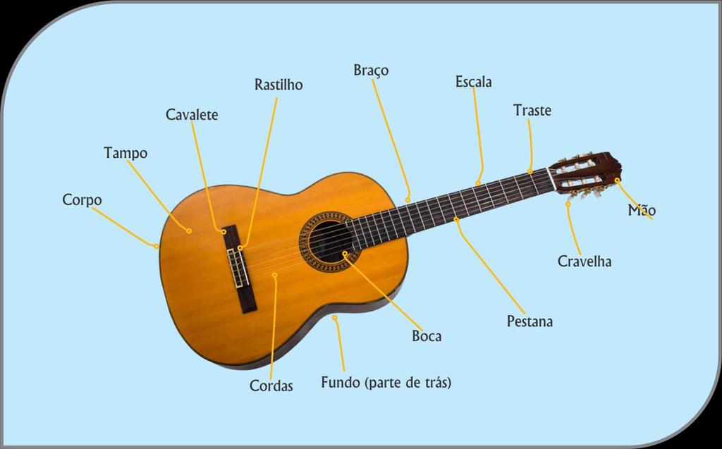 Constituição do o violão O violão é constituído por: Corpo, tampo, cavalete,