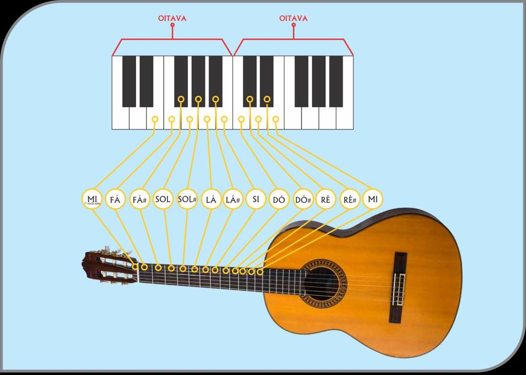 Violão x piano Ambos são instrumentos harmônicos e solistas, isto é, podem tocar melodias, melodias com acompanhamento ou só acompanhamento.