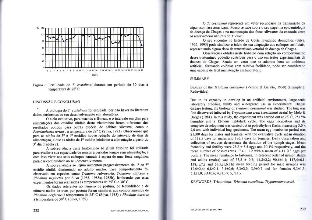 % 120 l 2 3 4 5 6 7 8 9 10 11 12 14 IS 16 18 20 21 22 2Í 24 25 26 27 28 29 30 Figura L Fertilidade do T. costalimai durante um período de 30 dias à temperatura de 28 C.