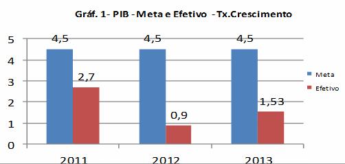 Fonte: IBGE No que se refere às taxas de inflação os índices alcançados ficaram muito acima da meta básica do governo que era de %.