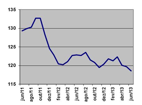 TERMOS DE TROCA E RAZÃO DE QUANTUM Os Termos de Troca (Tabela 9) apresentaram queda de 1,0% na passagem de maio para junho.