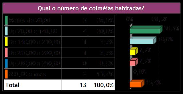 5 38,5% ou 5 (cinco) dos apicultores possuem menos de 6 (seis) apiários. 30,8% ou 4(quatro) dos apicultores possuem de 6 (seis) a 12 (doze) apiários.