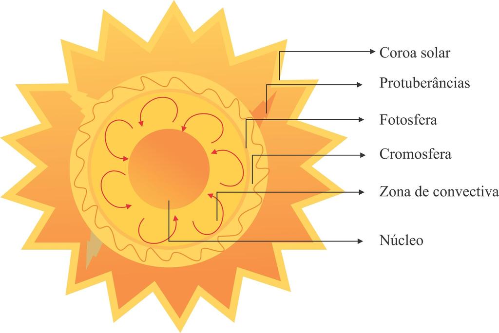 Radiação solar e balanço