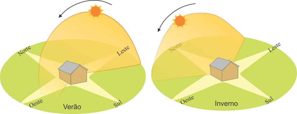 Radiação solar no topo da atmosfera A quantidade de radiação solar no topo da atmosfera depende: Período do dia: menor altitude do sol ao nascer e pôr do