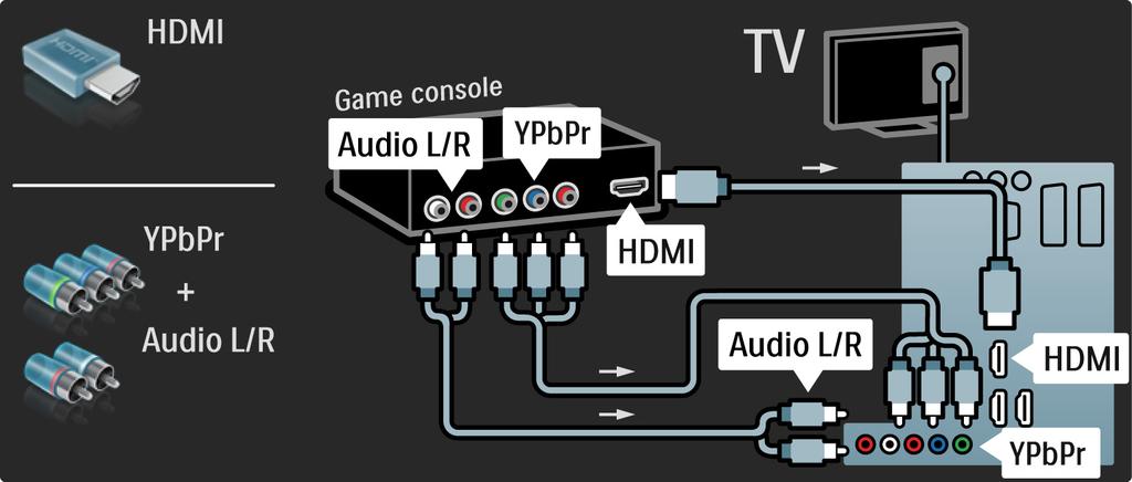 5.4.1 Consola de jogos Utilize um cabo HDMI ou EXT3 (YPbPr e Audio